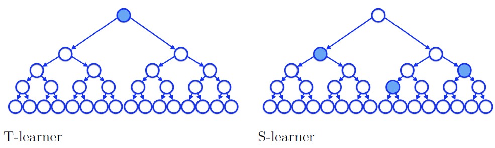 S&T